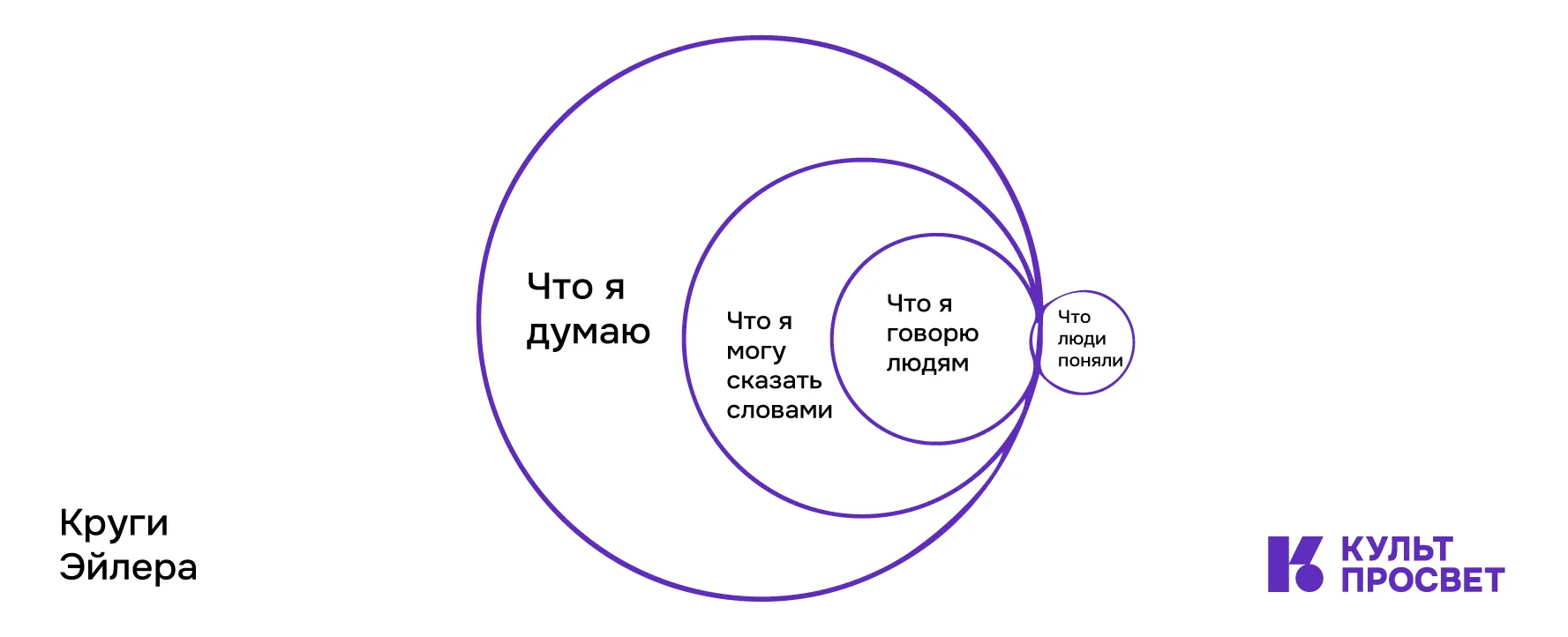 Круги Эйлера: как они помогают объяснять сложные вещи?